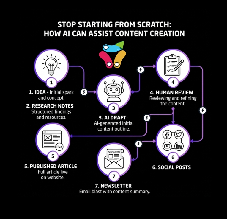 Stop Starting From Scratch: How AI Can Assist Content Creation