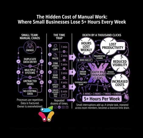 The Hidden Cost of Manual Work: Where Small Businesses Lose 5+ Hours Every Week